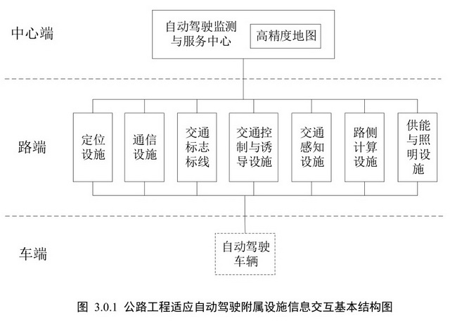 支撐自動駕駛產(chǎn)業(yè)化 我國擬規(guī)范公路工程附屬設(shè)施建設(shè)，深化通信與自動控制技術(shù)研究服務(wù)