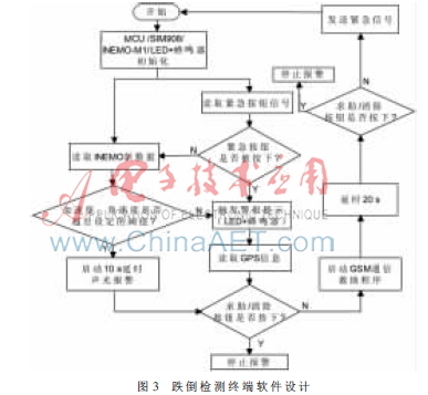 基于九軸慣性傳感器的跌倒監(jiān)測系統(tǒng)的研究-AET-電子技術應用